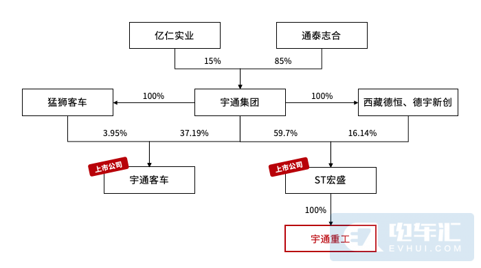 宇通客车董事长_宇通客车:副总经理王宁辞职