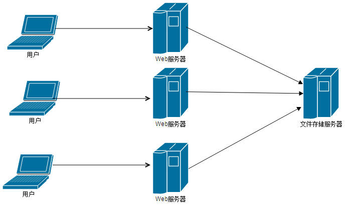 分布式存储时代,你了解吗?_数据