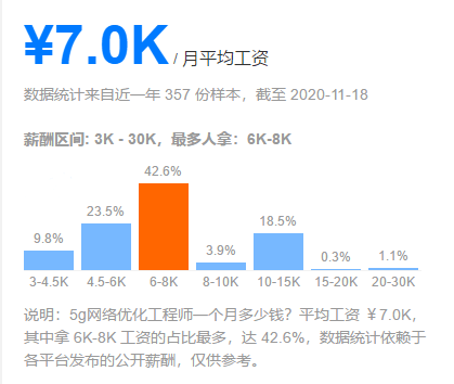 5g网络优化工程师的工资待遇是多少？