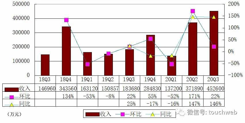 已涨至|蔚来汽车季报图解：净亏超10亿 市值已涨至634亿美元