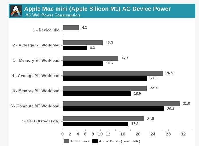 M1版Mac mini 功耗测试出炉：空载 4W，最高 31W