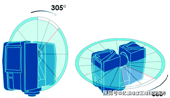 三维激光扫描仪工作原理详解