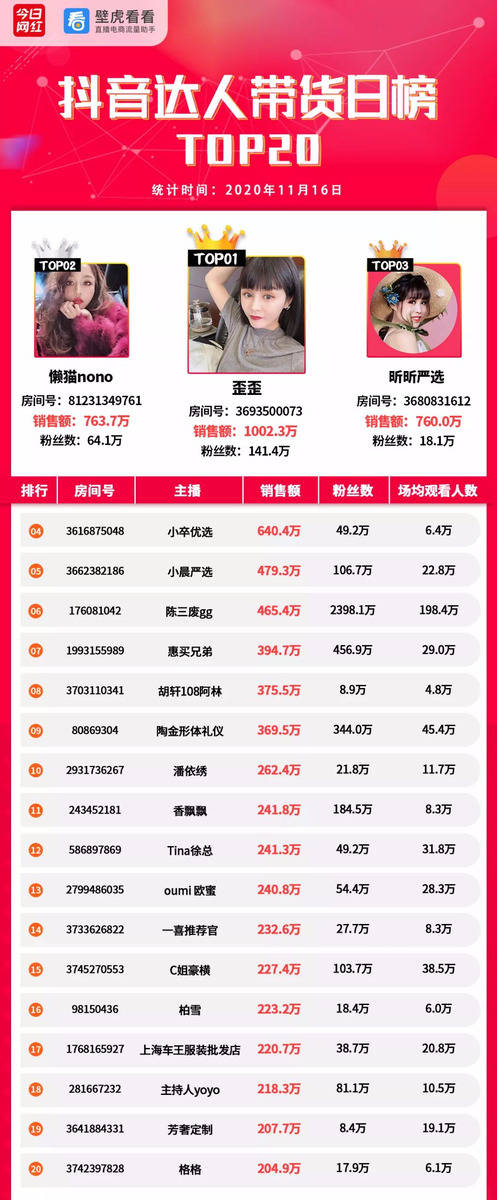 视频|电商带货榜（11.16）| 主播六月“险胜”薇娅夺冠；快手淘宝top20GMV破亿