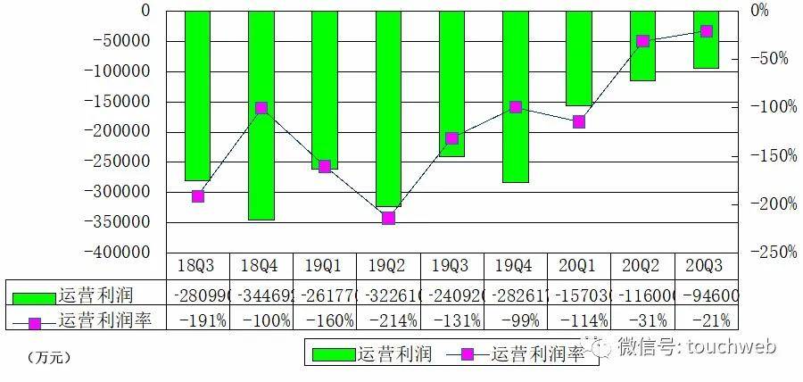 已涨至|蔚来汽车季报图解：净亏超10亿 市值已涨至634亿美元