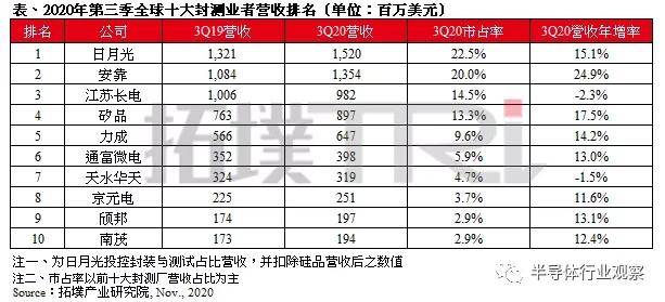 封測十強排名：中美現兩大看點 科技 第1張