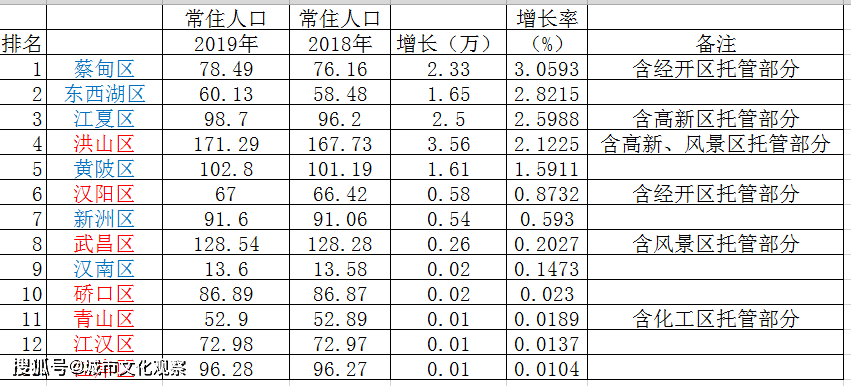 武汉各区人口_武汉各区人眼中,其它区到底是什么样子 汉阳最 冤