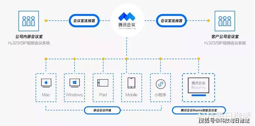 这是腾讯会议,为企业硬件会议室打造的云端会议连接方案,打破设备