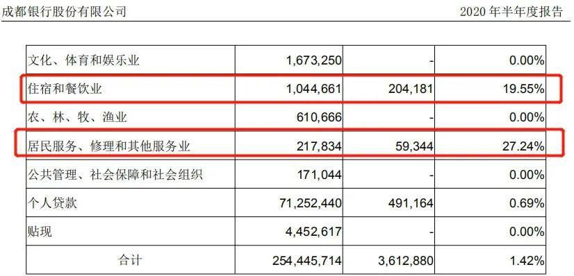 同比增长|不良率上市城商行最高，疫情之下郑州银行如何应对压力？