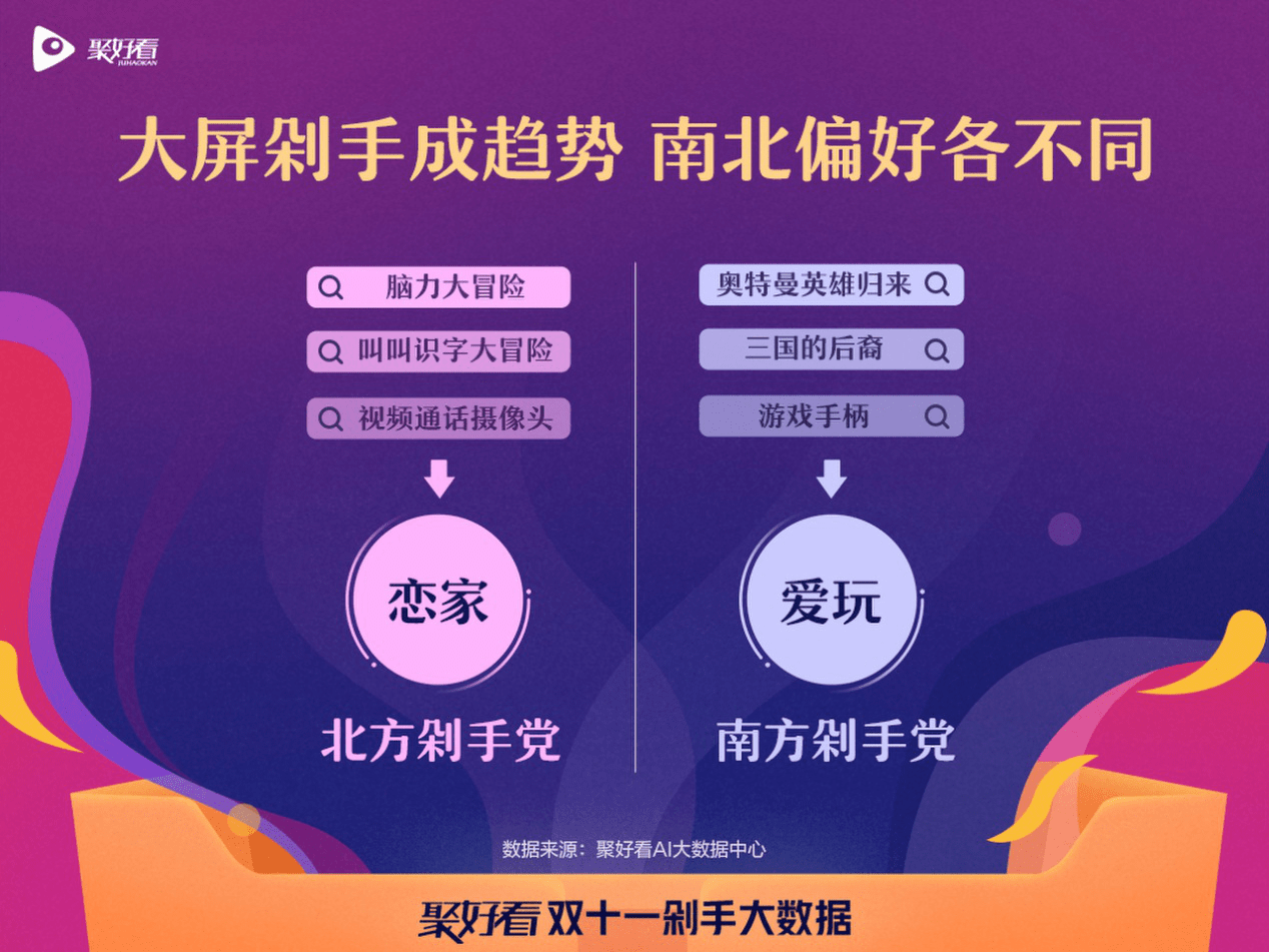 聚好看發(fā)布雙十一大數(shù)據(jù)：北方剁手黨戀家 南方剁手黨愛玩-DVBCN
