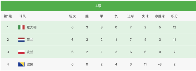 博鱼手机版APP|
欧洲伪强队！波兰小组第三委曲保级 被意大利和荷兰队碾压