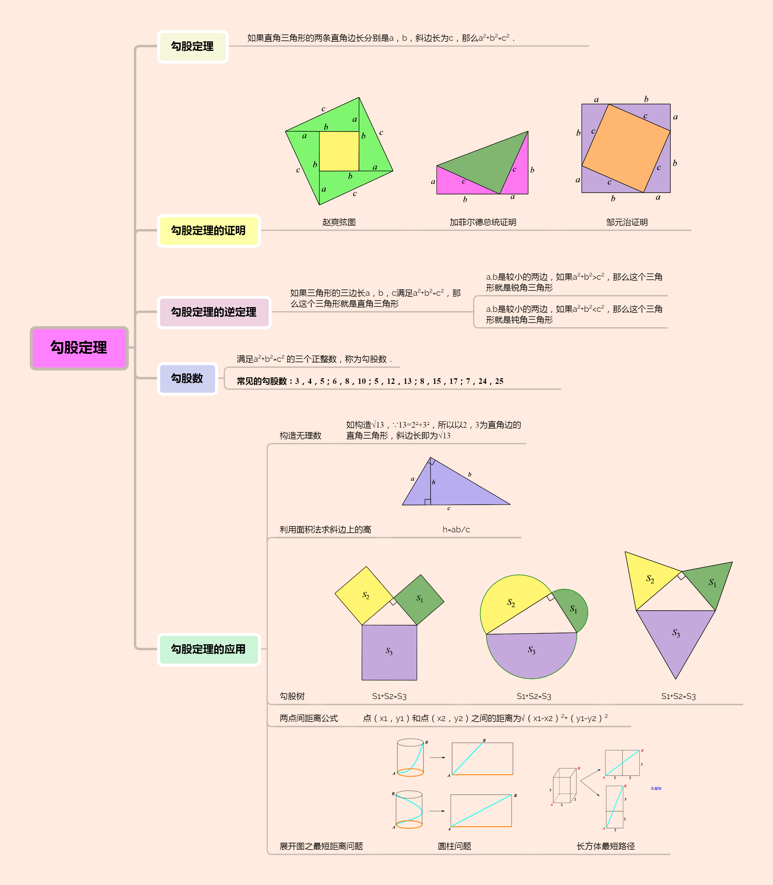 勾股定理思维导图