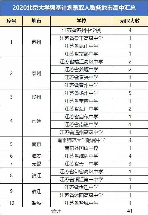 江苏2020高考学校排名2020强基计划江苏各高中排名,扬州6所中学上榜,这所