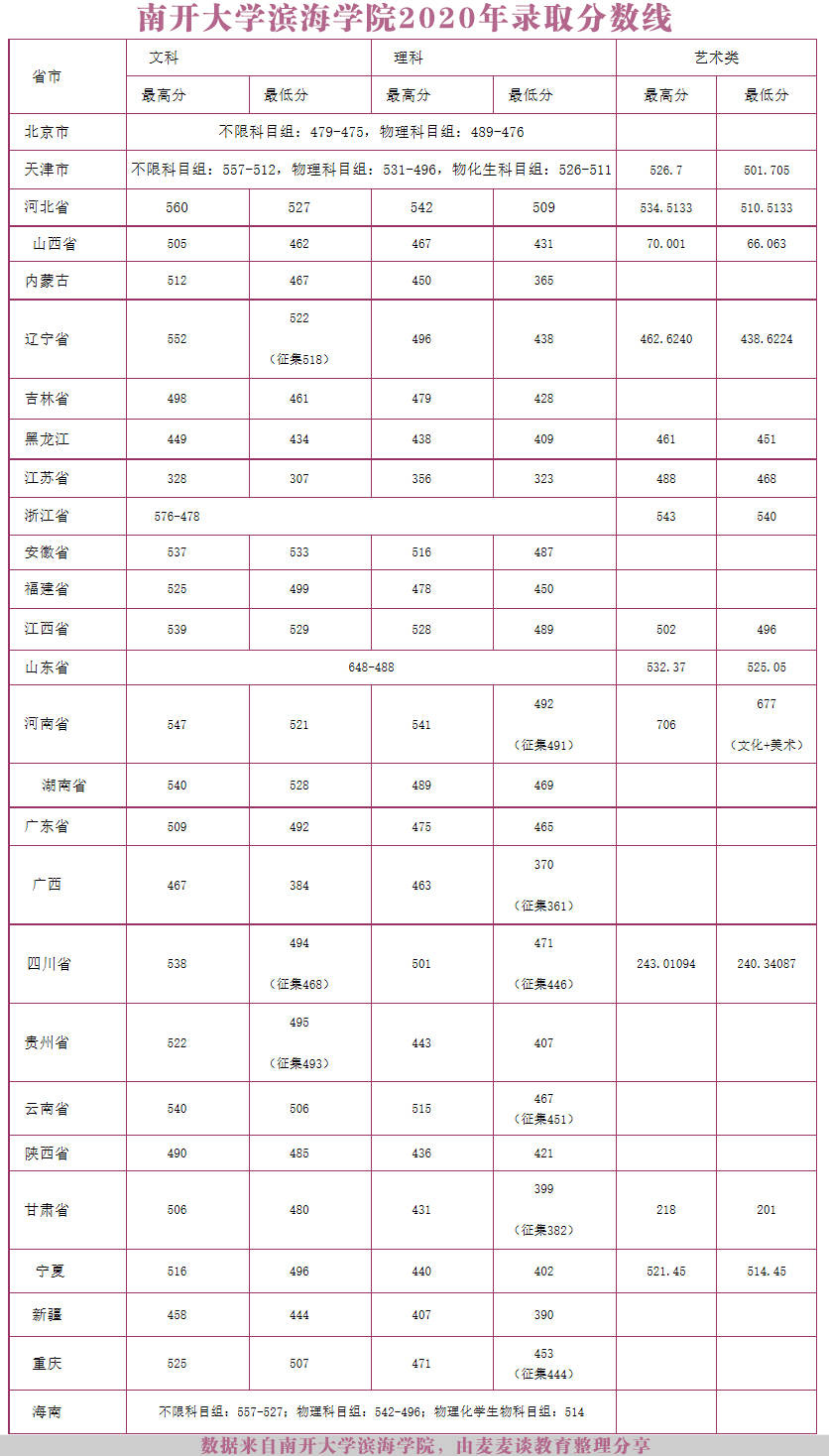 原创南开大学滨海学院2020各省市分专业招生计划 近四年录取分数!