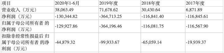 科技|依图科技拼“AI第一股”：三年半亏超70亿 应收款存货逐年攀升