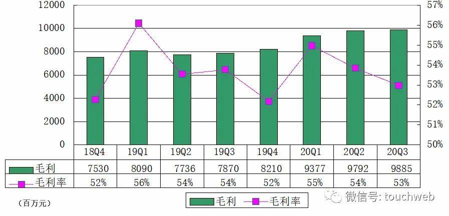 利润率|网易Q3季报图解：净利28亿 同比降78%