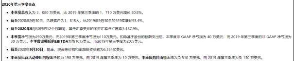 实时|上市后两连亏 声网Q3净亏损290万美元 股价暴跌逾11%