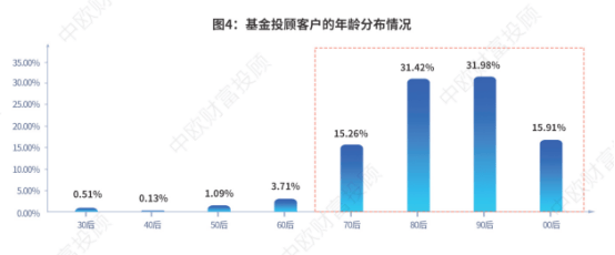 试点|基金投顾试点一周年：近半数对提升投资盈利“非常肯定”