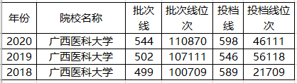 真相|2020年医科大学录取分“暴涨”？真相：其实我们“跌得”更多！