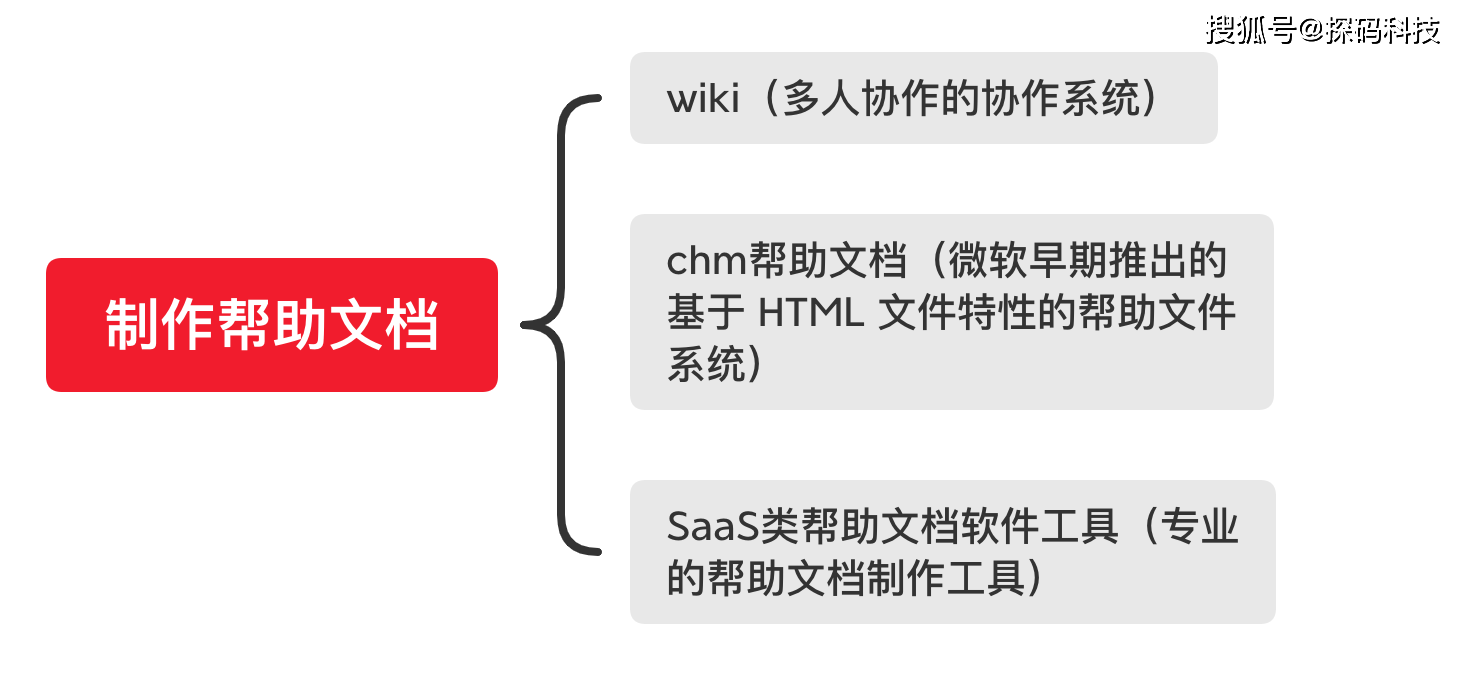 软件的帮助怎么写