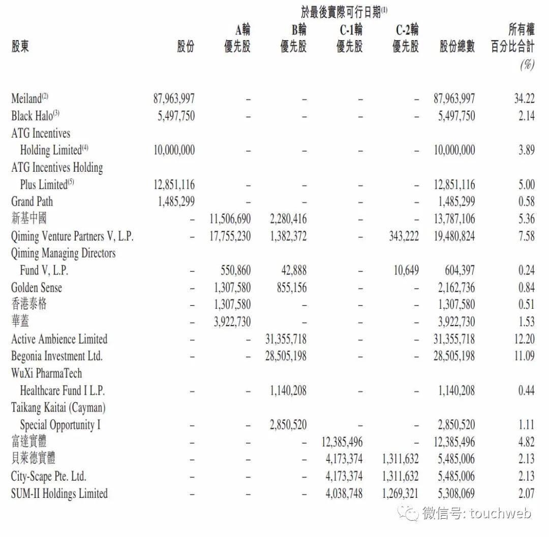 启明|德琪医药港交所上市：市值超120亿港元 上半年亏5亿