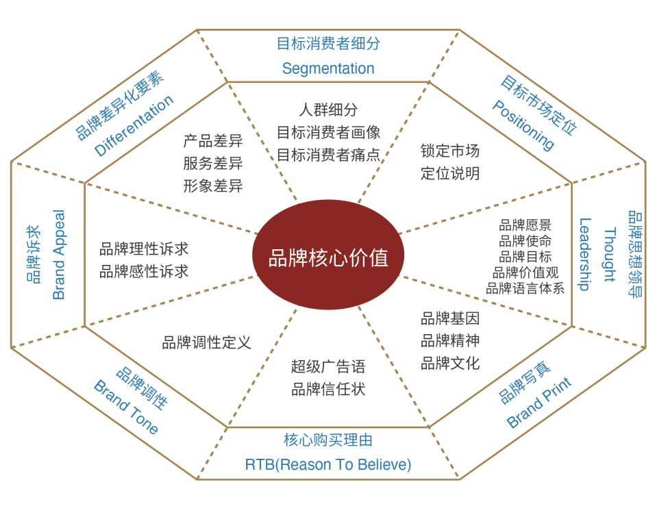 如何理解品牌定位理论欧赛斯品牌全案服务之品牌定位篇