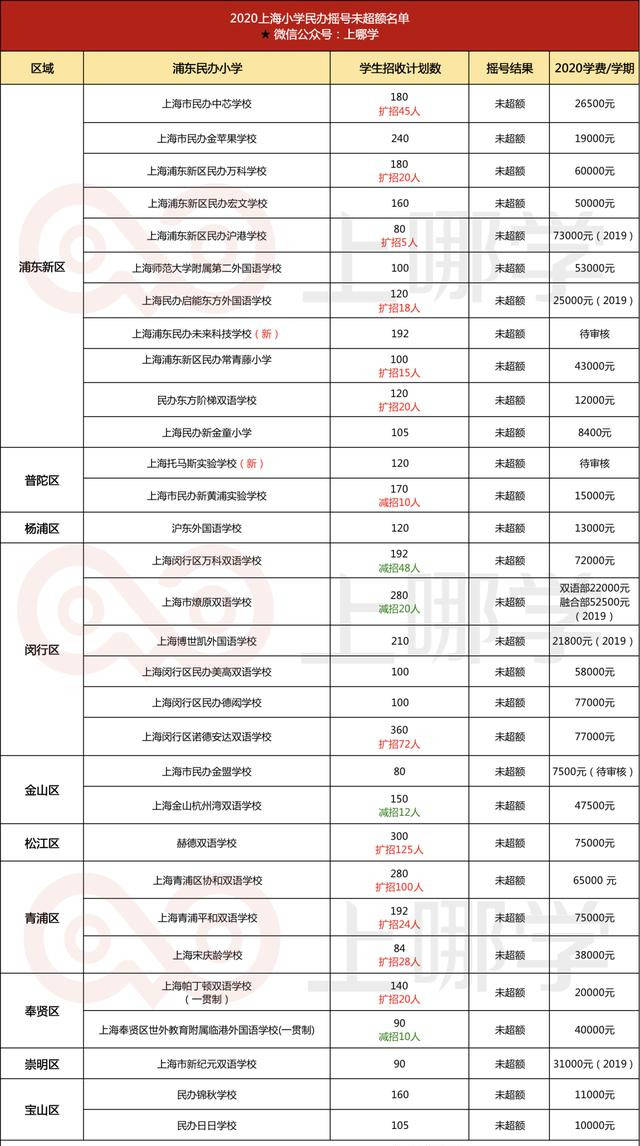 上海浦东私立小排名_家长注意!2020上海这31所民办小学不用摇号直接进