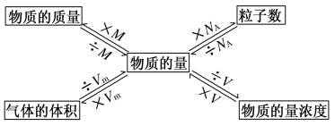 高中化学知识点以物质的量为中心的物理量关系