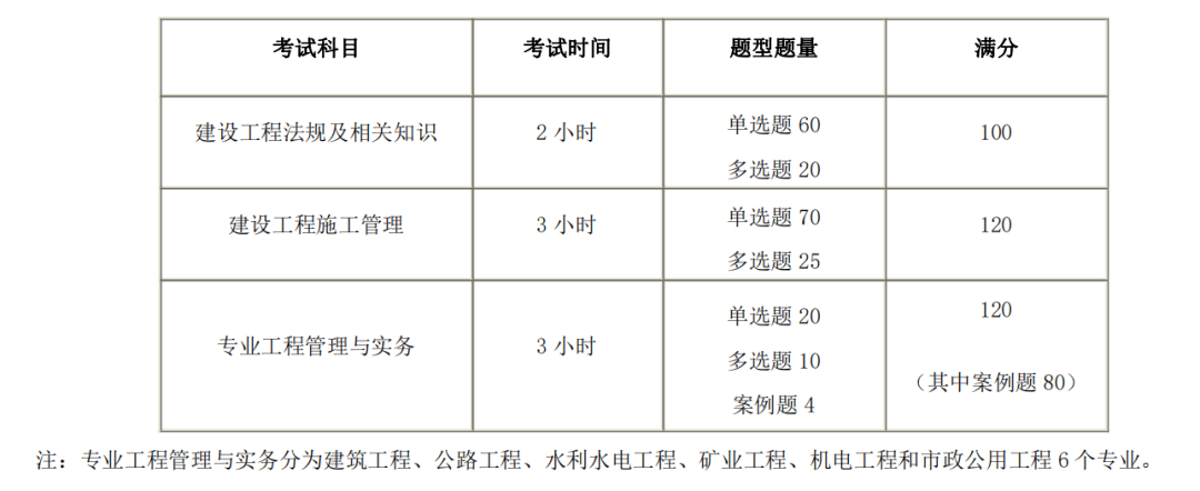 小编最新收到很多咨询: 2020年二建考试时间,科目,题型 二建考试一般