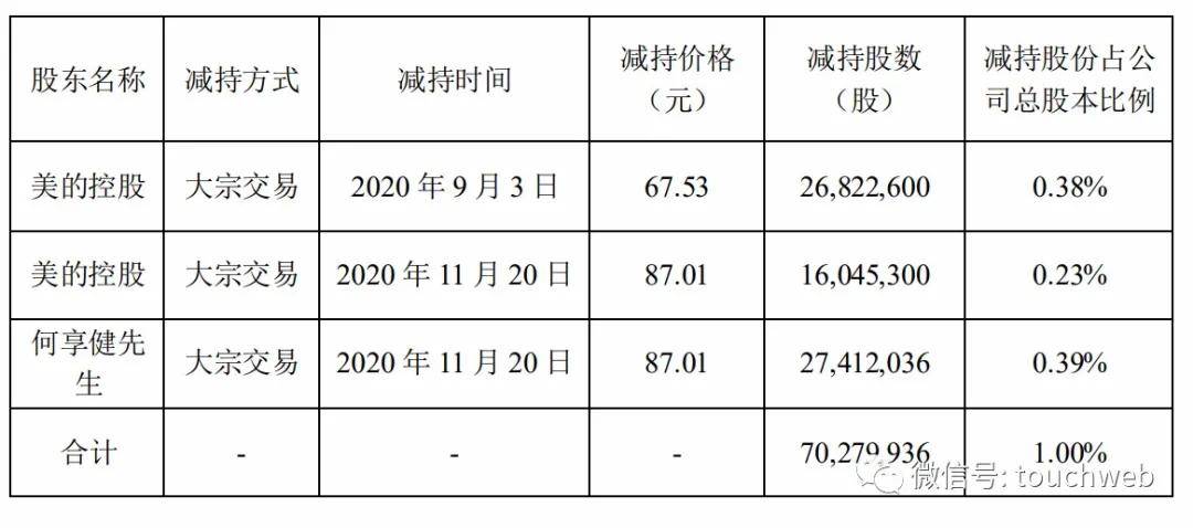 大笔|美的创始人何享健大笔套现56亿 其女儿何倩嫦公司刚上市