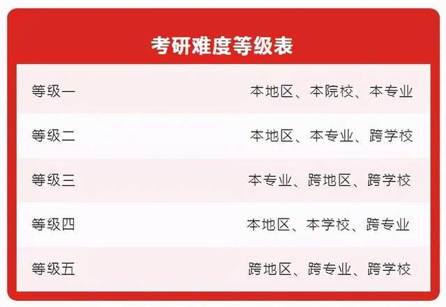 你能排第几快来看看考研难度等级表