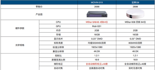 从参数来看,好像坚果g9整体体验可能会比极米movin 01x好用,毕竟流明