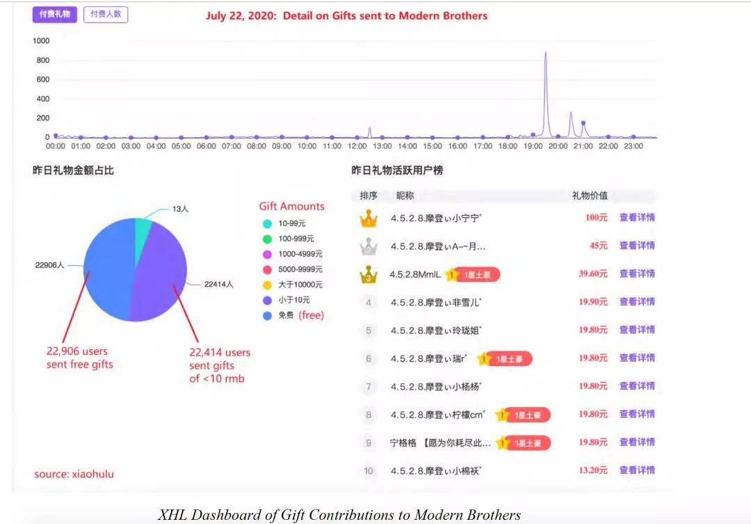 数据|YY数据造假or浑水不懂秀场直播？