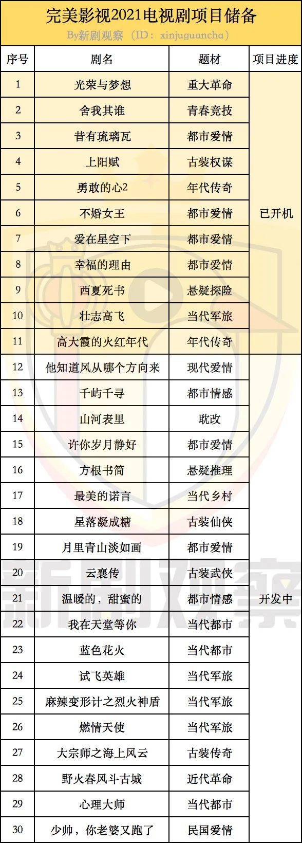 2021电视剧上映表翻拍,2021电视剧上映表 九大上市公司2021电视剧项目储备(上):华策,完美影视