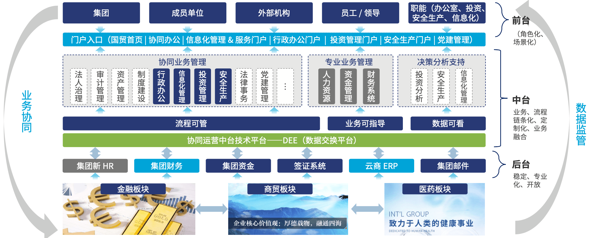 浙江国贸集团协同运营平台框架蓝图