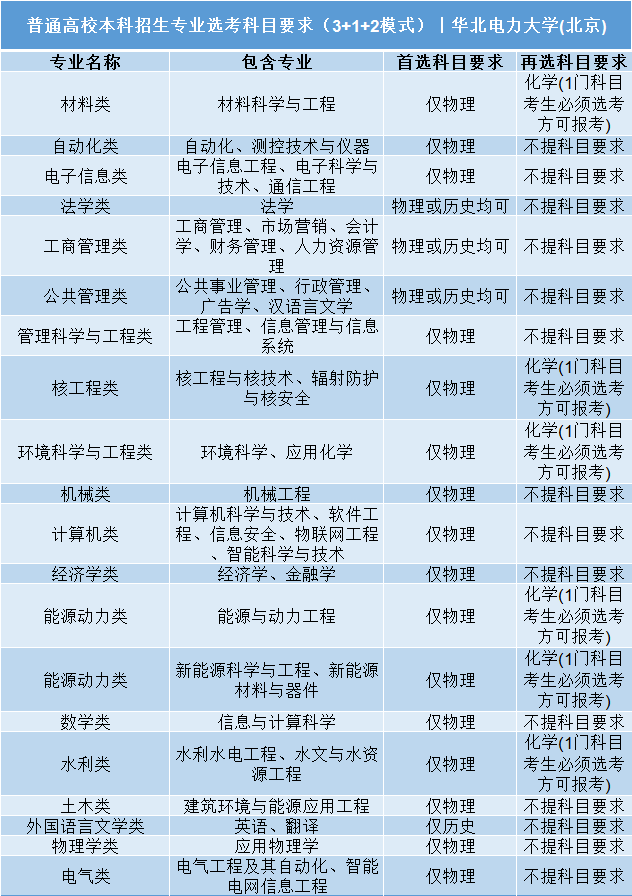 高考|事关明年高考录取: 全国112所985/211高校“3+1+2”选科要求公布!