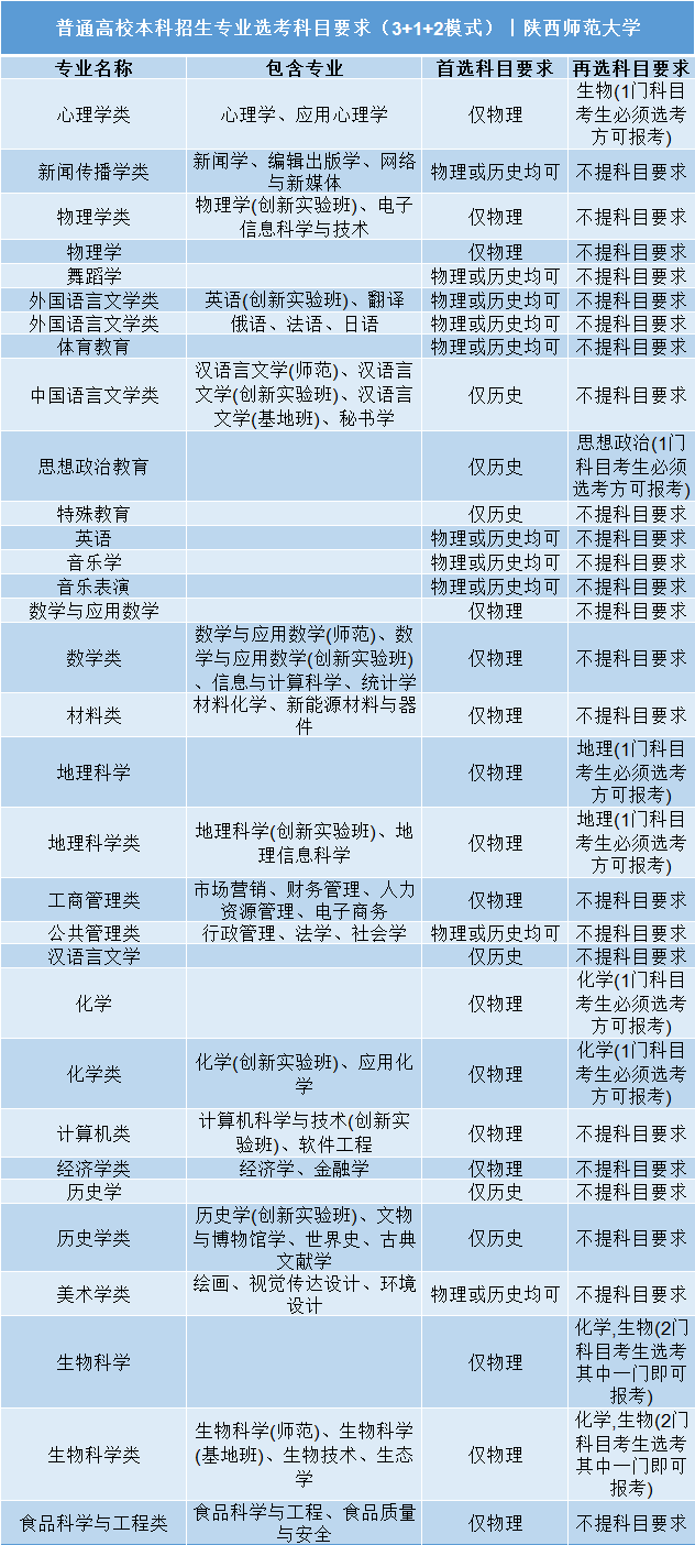 高考|事关明年高考录取: 全国112所985/211高校“3+1+2”选科要求公布!