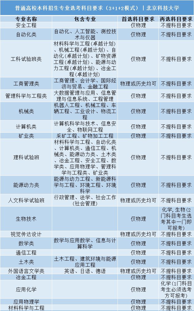 高考|事关明年高考录取: 全国112所985/211高校“3+1+2”选科要求公布!