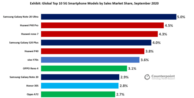 手机销量排行榜10强_全球5G手机热销榜:华为占据十强三席整体份额全球第一
