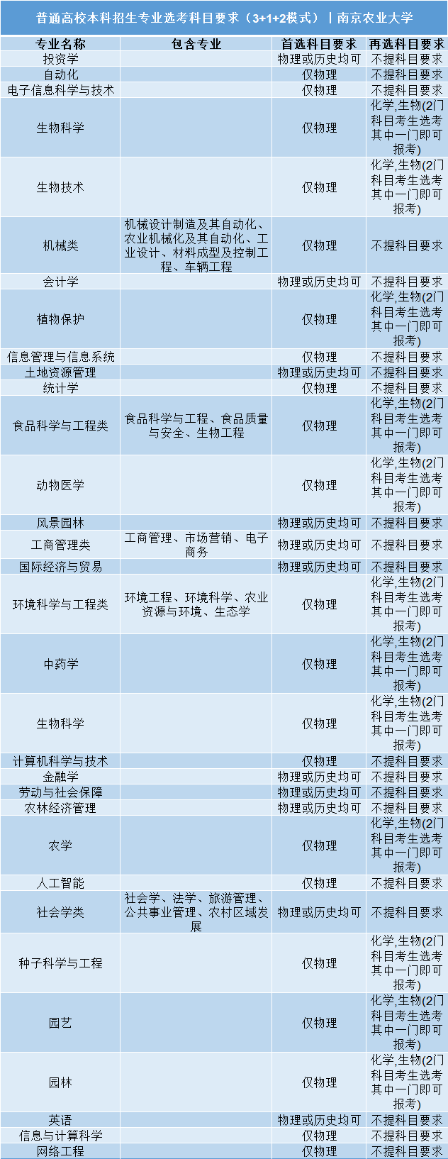 高考|事关明年高考录取: 全国112所985/211高校“3+1+2”选科要求公布!