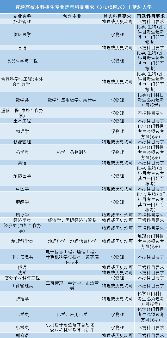 高考|事关明年高考录取: 全国112所985/211高校“3+1+2”选科要求公布!