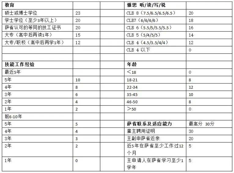 萨省gdp(2)