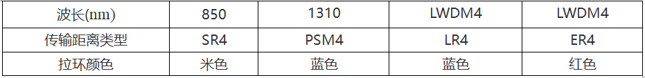 模块|光模块拉环（拉手扣）颜色大盘点，值得收藏哦！