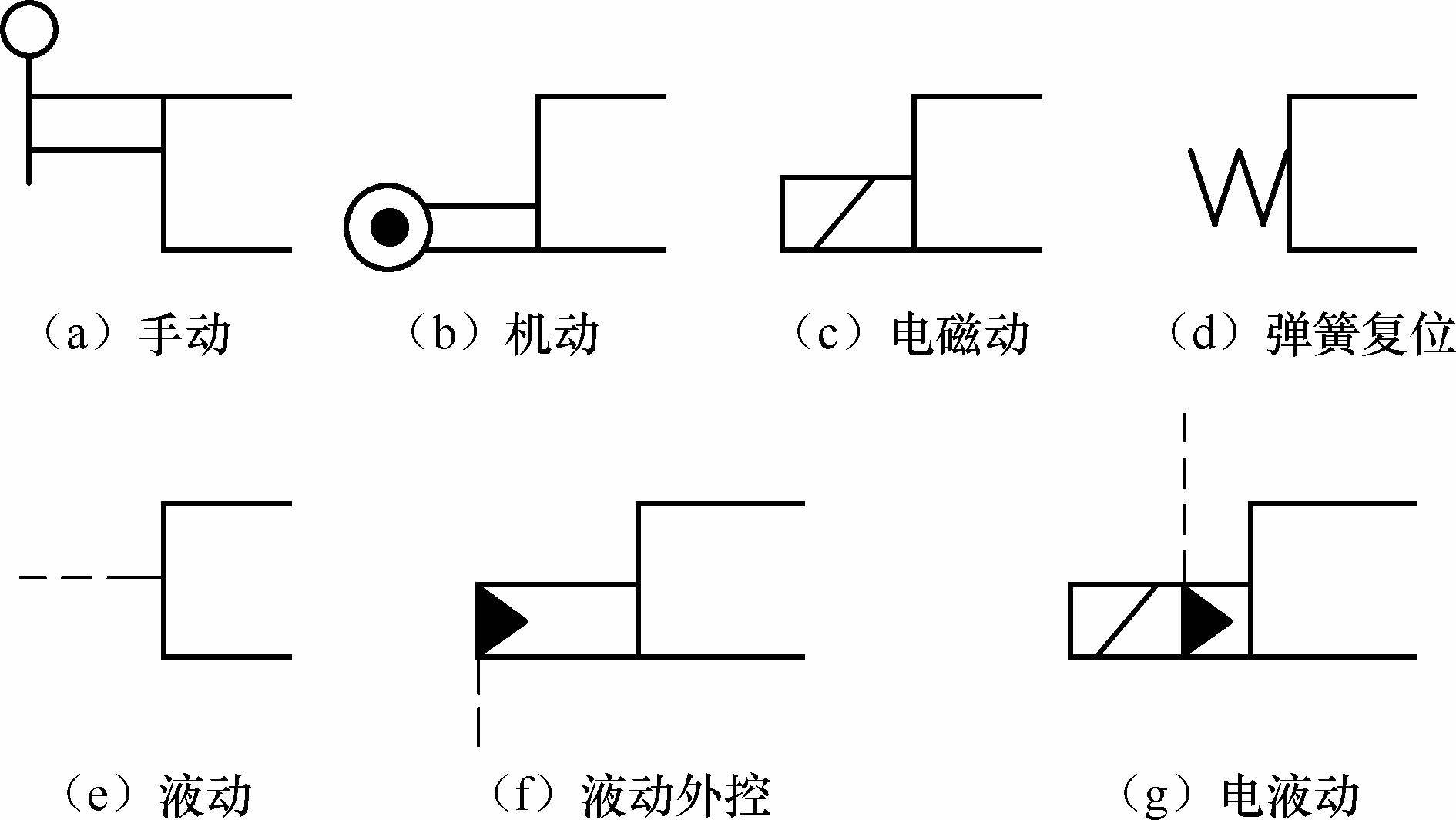 换向阀可分为手动,机动,电磁动,液动,电液动换向阀,其操纵方式符号