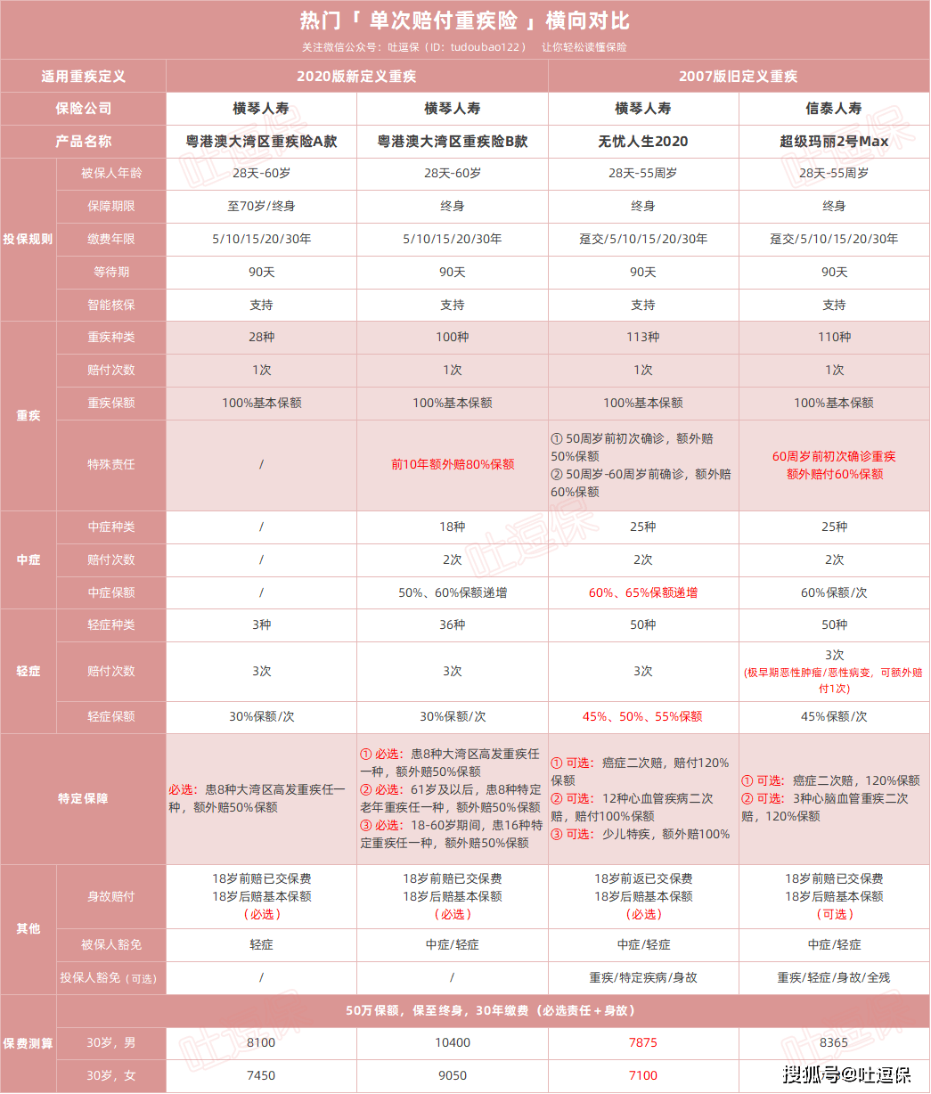 第一款新规重疾险上线保费不降反增？半岛体育(图5)