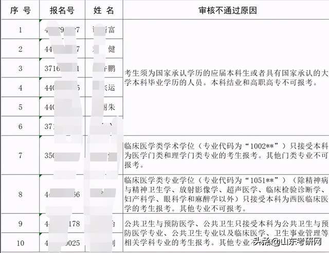 2021广东医科大学研究生禁考名单