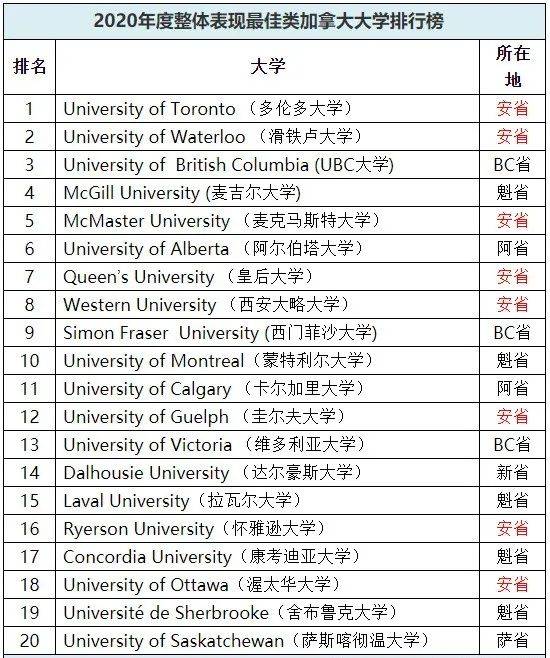 大学排名2020_2020重点大学排名