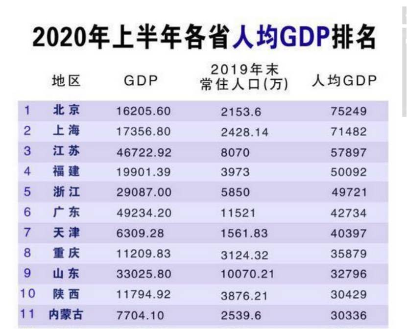 江苏省人均gdp排名2021_世界人均gdp排名图片