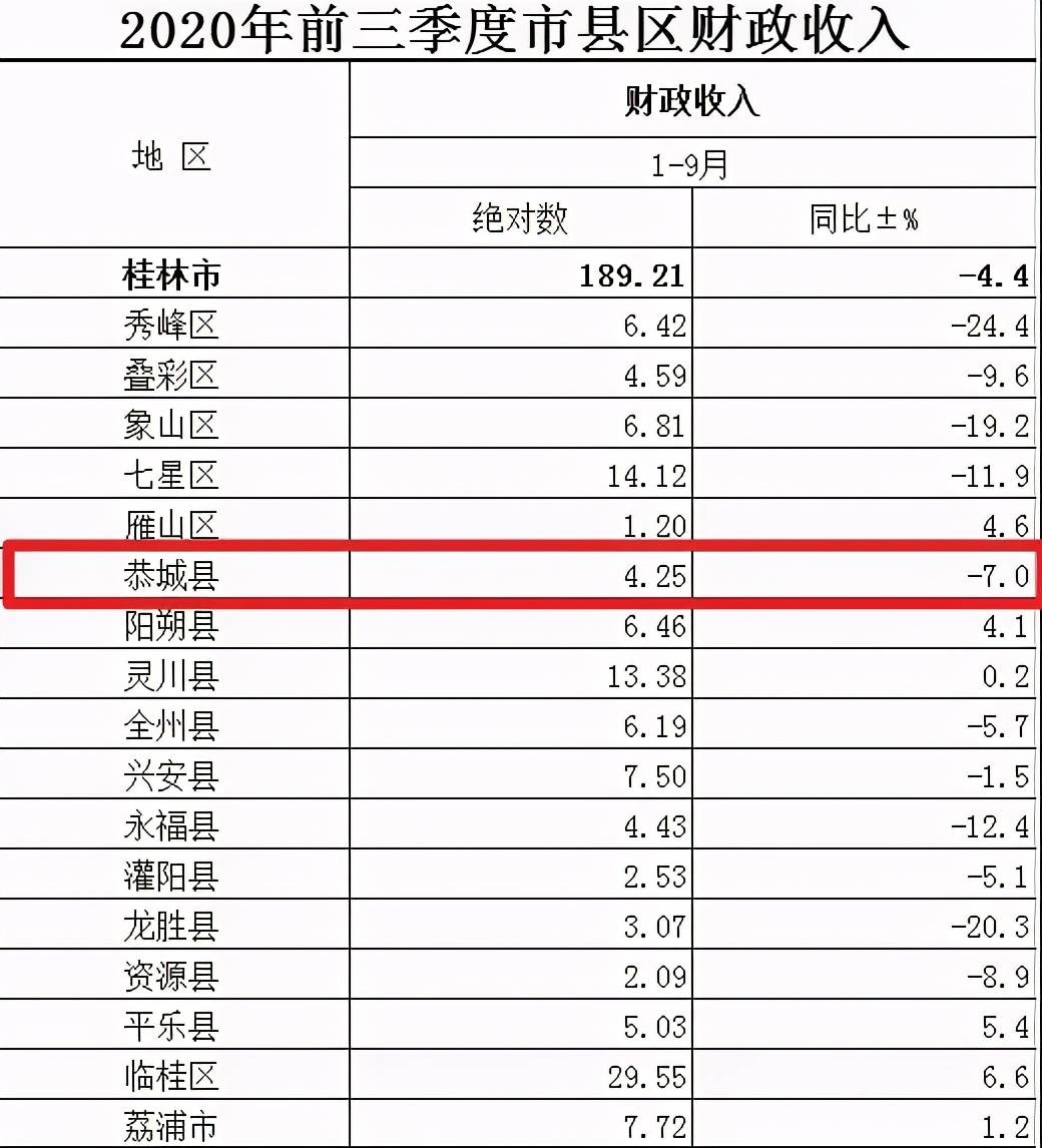 重庆前三季度gdp区县排名_2019年前三季度杭州各区 县 市 GDP排行榜 余杭等5区增速超8 图(3)