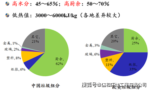 浅析目前我国生活垃圾处理现状_手机搜狐网