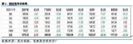 螺纹现货价格补跌跌幅近百元——恒泰期货黑色系日报20201125云顶国际登录